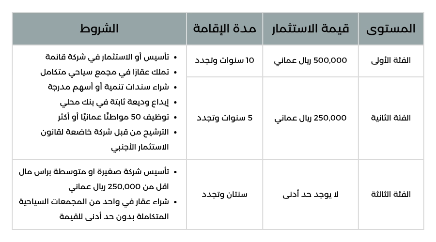 جدول شرح فئات الاقامة في سلطنة عمان
